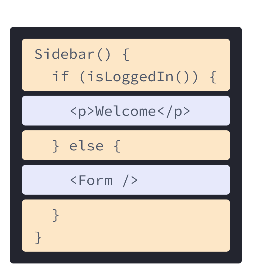 Un composant React avec du HTML et du JavaScript mélangeant les exemples précédents.  La nom de la fonction est Sidebar, qui appelle la fonction isLoggedIn, mise en exergue en jaune.  Au sein de la fonction, mis en exergue en mauve, on trouve la balise p déjà rencontrée, et une balise Form qui référence le composant du prochain diagramme.